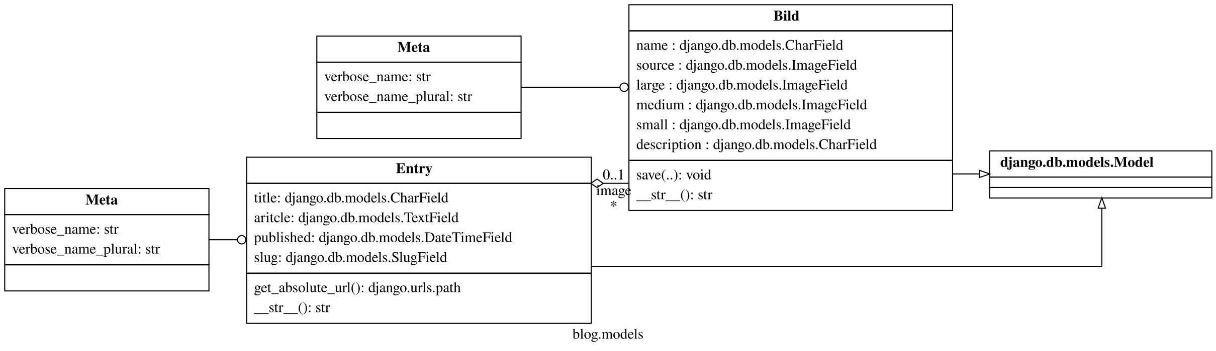 UML-Klassendiagramm des Objektrelationalen Modells des Blog
