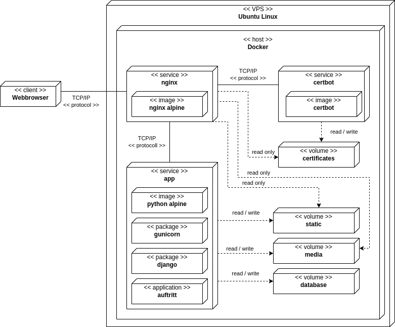 Ein Verteilungsdiagramm der Microservices der Webseite