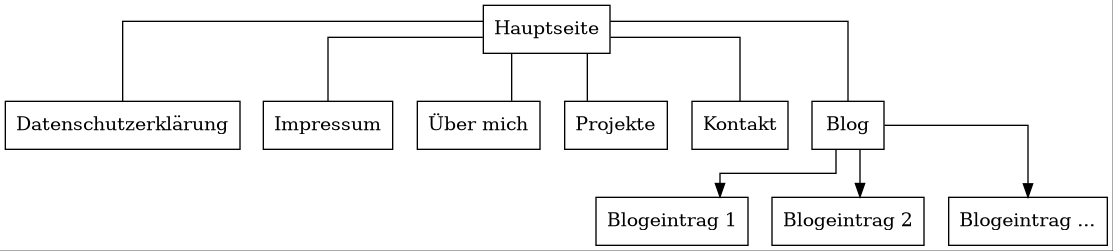 Eine graphische Darstellung der Sitemap dieser Seite